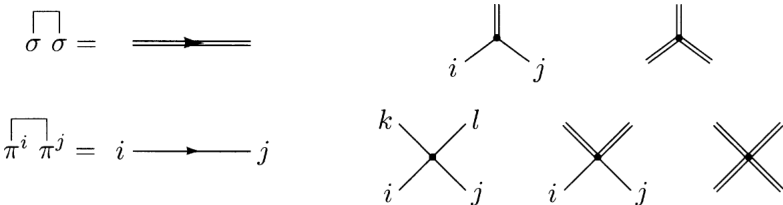 Feynman rules for propagators and vertices in the shifted sigma model