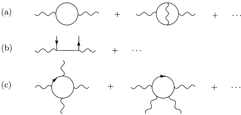 该图展示了三组费曼图（a, b, c），分别对应算符乘积展开中的不同算符贡献。图(a)显示了真空极化类型的圈图；图(b)显示了带有夸克线插入的图；图(c)显示了带有胶子线插入的圈图。这些图描述了e+e-湮灭中的算符乘积展开（OPE）系数。