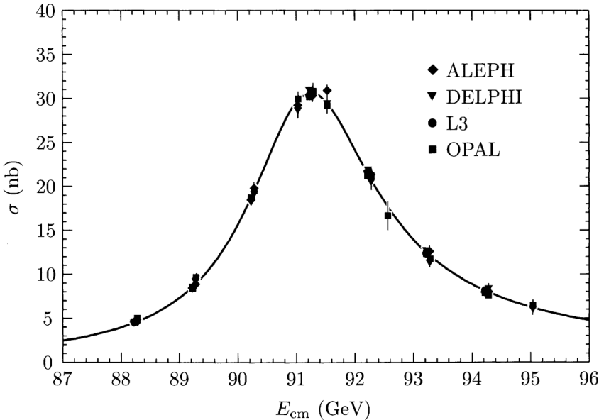 A plot showing the total cross section (σ in nb) for electron-positron annihilation to hadrons as a function of center-of-mass energy (Ecm in GeV). The data points from ALEPH, DELPHI, L3, and OPAL experiments are plotted around the Z0 resonance peak at approximately 91 GeV, with a solid curve representing the GWS theory prediction.
