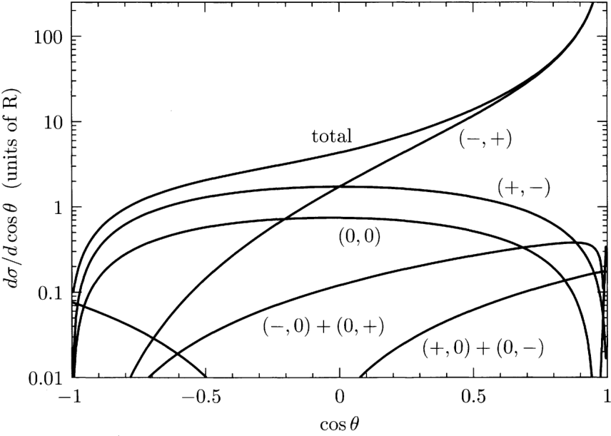 A plot showing the differential cross section dσ/dcosθ in units of R versus cosθ for the process eL- eR+ → W+ W- at Ecm = 1000 GeV. It includes curves for the total cross section and individual helicity states: (-, +), (+, -), (0, 0), (-, 0) + (0, +), and (+, 0) + (0, -).
