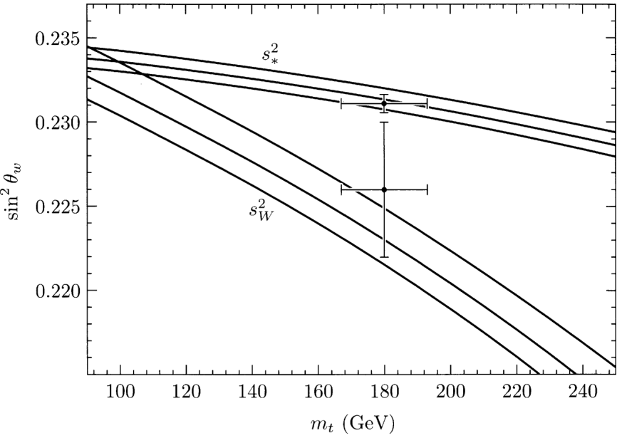 A plot showing the dependence of the weak mixing angle squared (sin^2 theta_W) on the top quark mass (m_t) in GeV. It features two sets of curves labeled s_*^2 and s_W^2, each consisting of three lines representing different Higgs boson masses (100, 300, 1000 GeV). Experimental data points with error bars from CDF/D0 and Langacker/Erler are overlaid on the theoretical curves.