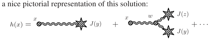 Feynman diagram representation of the solution for the field h(x), showing a single propagator term and a vertex term with three propagators connected to sources J(y) and J(z).