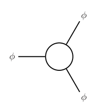 A one-loop Feynman diagram for phi^3 theory showing a self-energy correction with an internal loop and external scalar field lines labeled with phi.