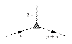 Feynman diagram showing a photon vertex with an arbitrary interaction Γ_μ(p, q), where p and p+q are the momenta of the scalar particles and q is the momentum of the incoming soft photon.
