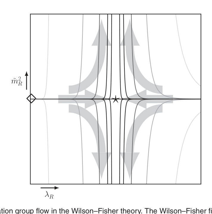 A plot showing renormalization group flows in the Wilson-Fisher theory. The horizontal axis is labeled λ_R and the vertical axis is labeled m̃_R^2. Curves with arrows show the flow trajectories. A star marks the Wilson-Fisher fixed point and a diamond marks the Gaussian fixed point.