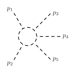 A Feynman-like diagram representing a 2 to 3 scattering process with incoming particles p1, p2 and outgoing particles p3, p4, p5 connected to a central interaction region indicated by a dashed circle.