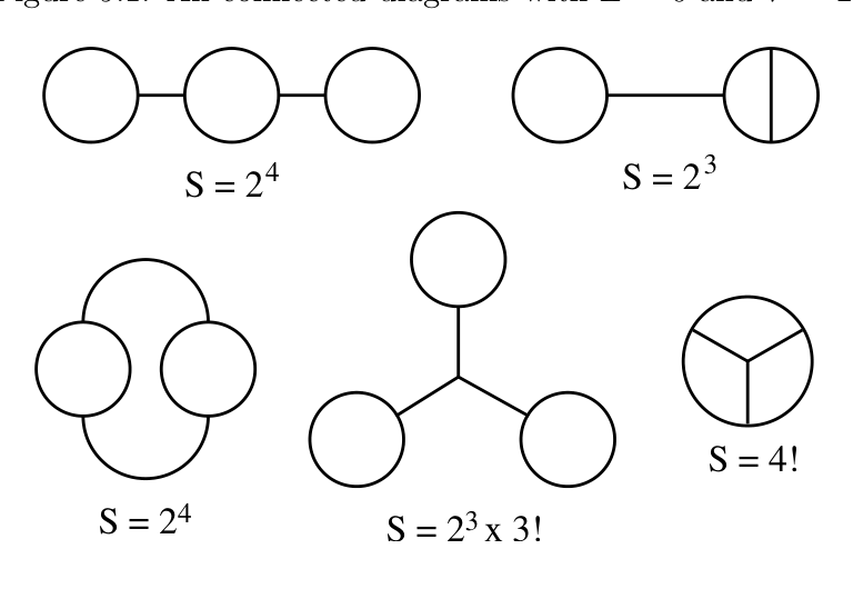 该图展示了当外部线数 E=0 且顶点数 V=4 时的所有连通费曼图。图中包含四种不同的拓扑结构：第一种是四个圆圈线性连接；第二种是三个圆圈线性连接，其中一个圆圈内部有一条横杠；第三种是四个圆圈以中心对称方式连接；第四种是一个大圆圈内部被三条线分割成四个区域。每个图下方都标注了相应的对称因子 S。