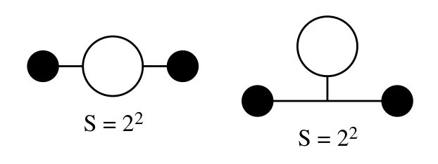 Two Feynman diagrams for E=2 and V=2. The left diagram shows two external points connected to a central loop. The right diagram shows two external points connected to a vertex which is also connected to a loop.