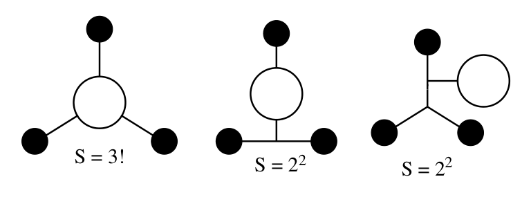三个带有三个外部腿（E=3）和三个顶点（V=3）的连通费曼图，每个图下方标注了对称因子S。