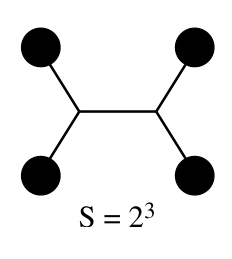 A Feynman diagram showing two vertices connected by an internal line, with four external legs (two on each side) ending in solid black circles. The symmetry factor S = 2^3 is indicated below the diagram.