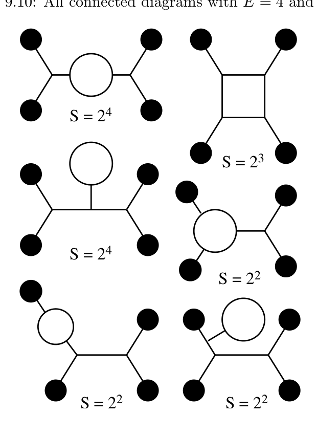 Six connected Feynman diagrams for E=4 and V=4, including diagrams with loops and internal vertices, each labeled with its symmetry factor S.